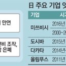 올림푸스·도시바·미쓰비시車까지…신뢰 절벽 떨어진 日기업 왜 이미지