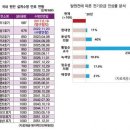 탈원전/석탄, 즉 에너지 전환(신재생에너지) 시 전력수급과 전기요금 인상 정말 문제 없을까, 해소의 관건은, 향후 발전설비 준공계획 보면 예측 가능하다 이미지