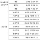만인산농협복수지점 이미지