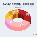 ﻿20대 마약 중독 5년간 138% 증가 이미지