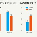 한국 증시 외면 이유 [머니 대이동] “국내 증시 답 없다”…미·일 등 천장 뚫는 주가, 한국만 소외 이미지