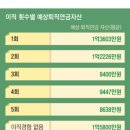 50 대 직장인 퇴직연금 평균 1 억 2300 만원... 최상층은 얼마? 이미지