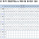 2018 1차 경찰 시험 경쟁률.jpg 이미지