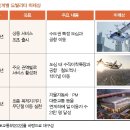 도심항공교통(UAM)이란? 이미지