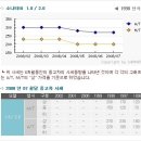 중고차를 살려고 하는데 이중에서 고른다면!!!! 이미지