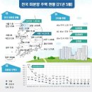 미분양 늘고 '팔자' 많아진 대구…"공급과잉 원인" 이미지