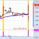 3월 31일(목) 불스탁®검색기: 대원전선 급등, 와이엔텍, 케어랩스 이미지