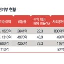 S-Oil, 대주주 배당은 &#39;펑펑&#39;, 기부는 &#39;찔끔&#39; 이미지