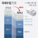 12월 국세수입 많이 줄면 '세수 펑크' 60조 넘을 수도 이미지