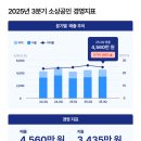 소비쿠폰 덕에 한숨 돌렸지만, 여전히 추운 자영업자들 이미지