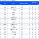 화제의 드라마 1위는 ‘오 나의 귀신님’….‘밤을 걷는 선비’ 2위-‘너를 사랑한 시간’ 3위 이미지