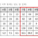 '연이은 폭염'..20년 넘은 아파트 정전사고 가장 잦아 이미지