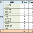 (주)백산건설 | [공지] 제75회 한국사능력검정시험 기본 출제 범위와 문제풀이