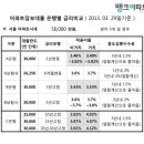 국고채 금리 떨어지면서 부동산담보대출금리 비교 필요성 대두 이미지