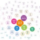 머드레행복마을추진협의회 | 마인드맵을 활용한 단어로보는 인포메이션 디자인작업