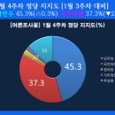 새해도 암울한 수출전선…반도체 반토막·中무역 넉달연속 적자 / 분향소 찾을 때는 언제고... 보란듯이 뒤통수 친 오세훈 시장 이미지