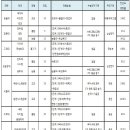 취업 보장되는 4년제 대학을 잡아라! 이미지