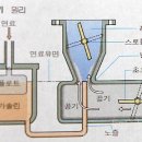 캬브레타(기화기)의 작동원리. 이미지