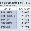 그냥 심심해서요. (14989) 공기관 평균연봉 6976만원 이미지