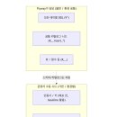 Flyway가 스키마는 풀어줬다. 그런데 "환경마다 다른 초기 데이터"에서 막혔다.