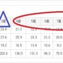 세계적인 신혼 여행지 휴양지별 기후와 강수량 - 세부보홀자유여행일정경비문의/맛잡마사지/시티나이트밤문화체험/세부풀빌라 이미지