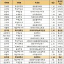 [2022 교과 입결] 통계학과 서울·수도권 등급컷 순위…연세대 1.32 최고, 을지대 4.29 최저 이미지