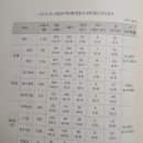 성체흠숭지례 - 제4부 성체성사 - 제3장 - 표 4-24, 문항 4-4 "대죄가 있으면 모령성체冒領聖體를 피하기 위해 먼저 고해성사를 이미지
