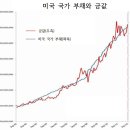 미국 국가부채와 금값 이미지