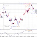 코스피, S&amp;P 500 파동분석(2014/4/6, 일)(Trend Trader ) 이미지