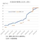 금융불안 휩싸인 미국 추가 사태, 부채한도 위기와 디폴트 리스크의 고비 이미지