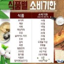 식품별 유통기한 지난 후 소비기한.. 이미지