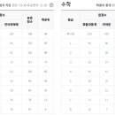 고3 3월 학력평가 등급컷 (EBSi) 이미지