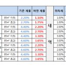 달라진 취득세 확인하세요! 이미지