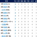 [7월16일] NC다이노스 vs 한화이글스 3:2「2연패」 이미지