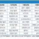 한국의 유망 직업 변천사(1950~2010년) 이미지