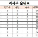 2023 양산시 배구 생활체육동호회리그 3라운드 1,2주차 결과 이미지