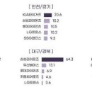 프로야구팀 지역별 선호도 이미지