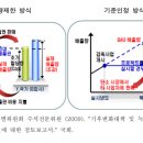 발전하는 저탄소 녹색성장과 관련 금융산업 이미지