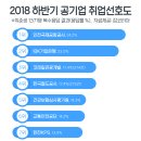 2018하반기 공기업 취업 선호도 이미지