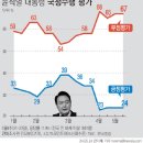 [주간 여론조사 분석] 尹 대통령 3년차 지지율과 레임덕…반등 모색할까 이미지