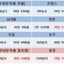 아이폰6 각국가격정보 이미지