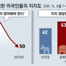 [사설]미 보수층 53% “北 침공 때 南 방어 반대”… ‘트럼프’만 위협 아니다 이미지