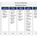 신흥물류노사협력노동조합 | 새정부 국정운영 5개년 계획 요약