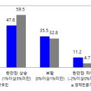 한국부동산서베이주