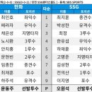 [라인업]3월28일 한화이글스 vs SSG 10:6 「4연승 & 스윕」 이미지