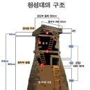 ?첨성대의 구조와 내부 모습 이미지