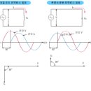 진상 전류(Leading current) , 지상전류(Lagging current) 이미지