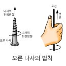 앙페르의 오른나사 법칙 (방향) 이미지