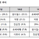 2010년 한국 갤럽 올해의 10대 가수와 인기가요 순위 이미지