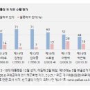 한국갤럽 역대 대통령 지지율 1위 경신한 문재인.jpg 이미지